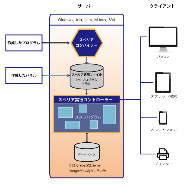 Ｗｅｂ のプログラムを実行するまでの仕組み