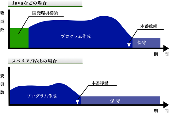 開発から保守における要員数と期間