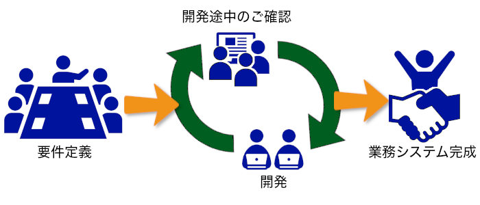 開発のながれ